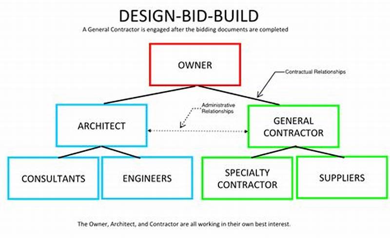 Design Build Flow Chart