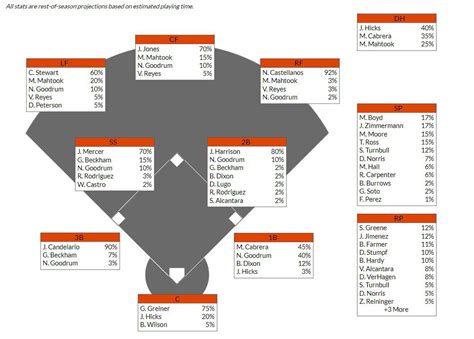 Detroit Tigers Depth Chart