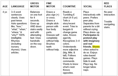 Developmental Milestones Chart For 3 4 Year Olds