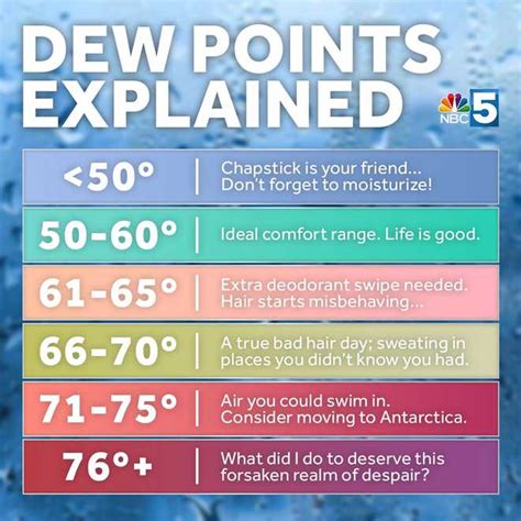 Dew Point Feeling Chart