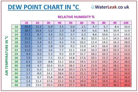 Dewpoint And Humidity Chart
