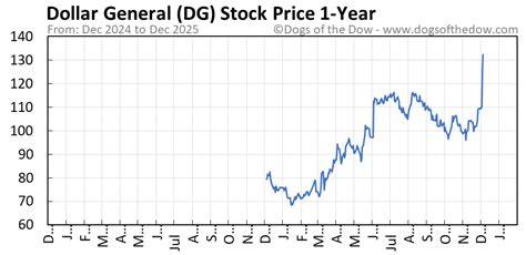 Dg Stock Chart