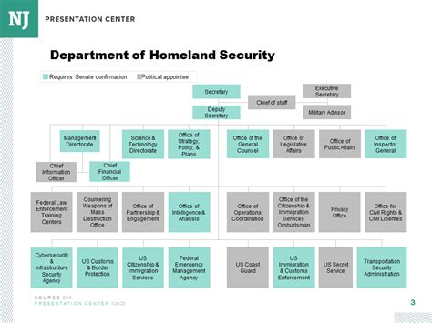 Dhs Agencies Chart