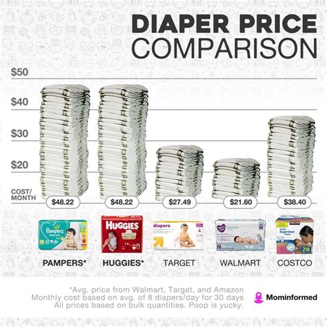 Diaper Price Comparison Chart