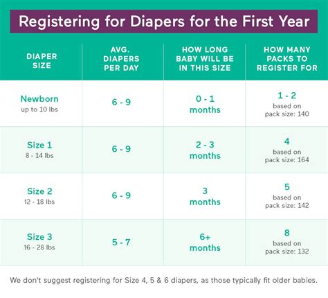 Diaper Usage Chart