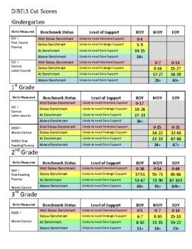 Dibels Score Chart Kindergarten