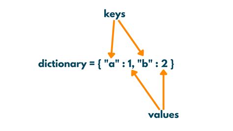 Dictionary returning a default value if the key does not exist duplicate