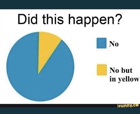 Did This Happen Pie Chart