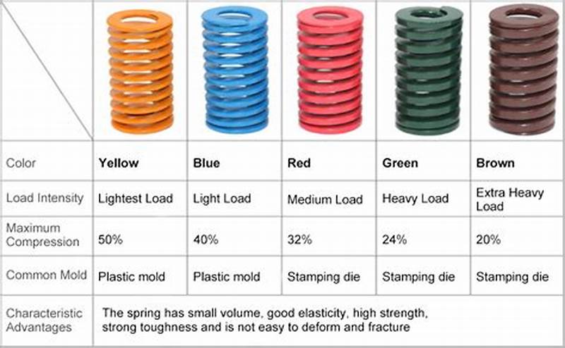 Die Spring Color Chart