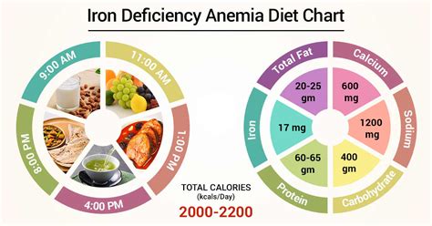 Diet Chart Of Anemia