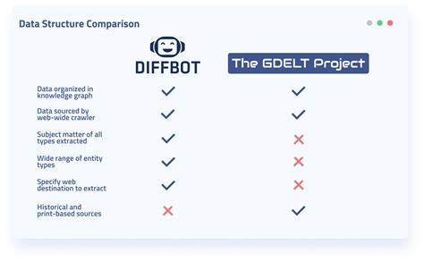 Diffbot