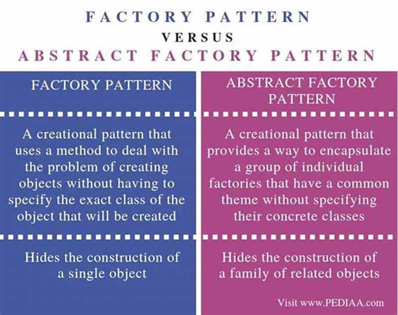 Difference Between Factory And Strategy Pattern