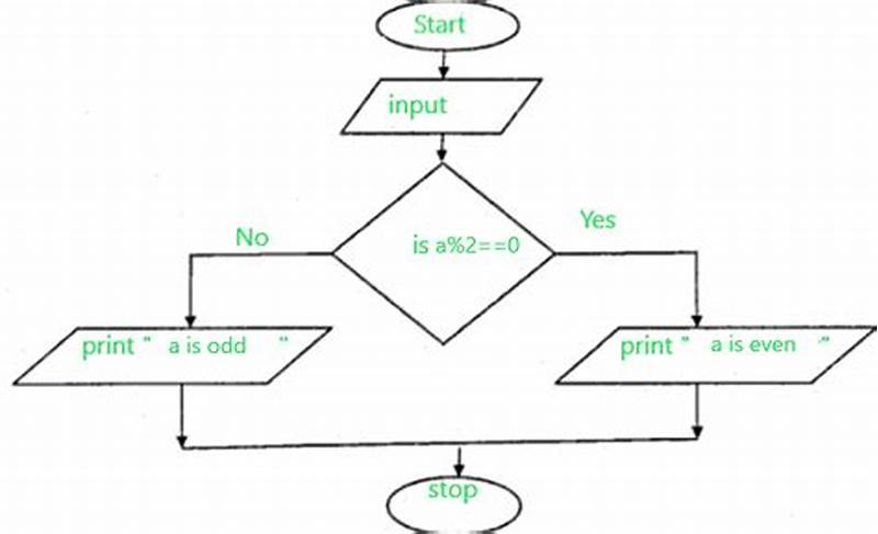 Difference Between Flowchart And Structure Chart