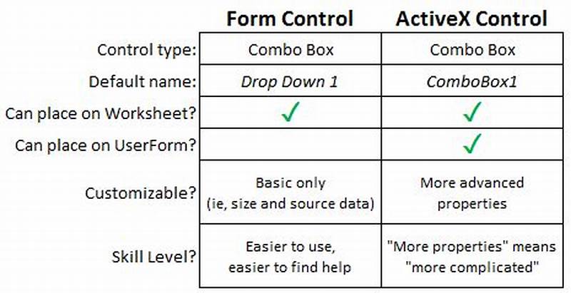 Difference Between Form Control And Activex