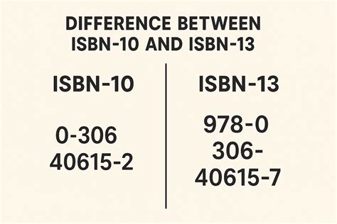 Difference Between Library Of Congress Catalog And Isbn