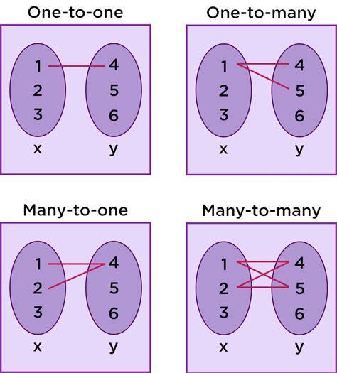 Difference Between One-to-Many Many-to-One and Many-to-Many