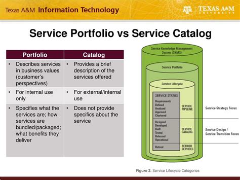 Difference Between Service Catalog And Service Portfolio