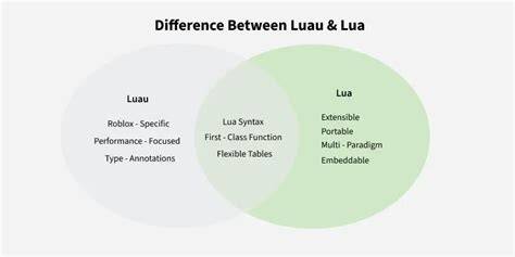 Difference between  and  in Lua