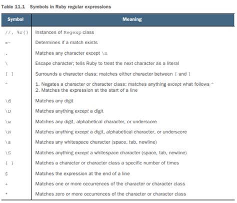 Difference between A z and   in Ruby regular expressions