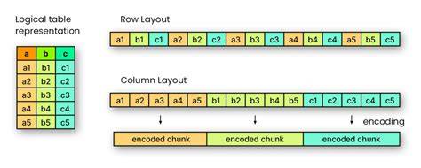 Difference between Apache parquet and arrow
