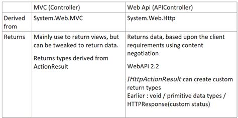Difference between ApiController and Controller in ASPNET MVC
