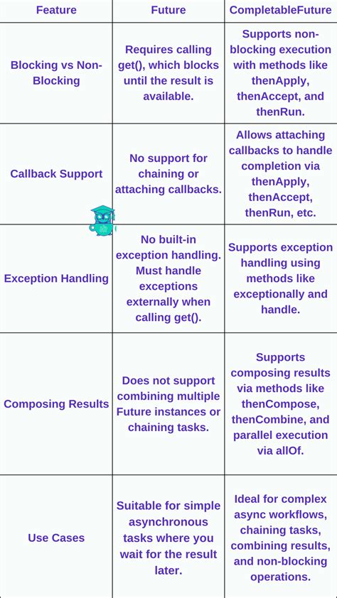 Difference between CompletableFuture Future and RxJavas Observable