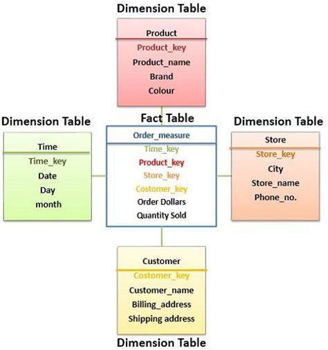 Difference between Fact table and Dimension table