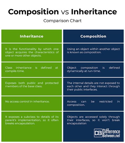 Difference between Inheritance and Composition