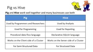 Difference between Pig and Hive Why have both closed