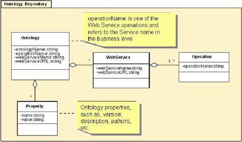 Difference between Repository and Service Layer
