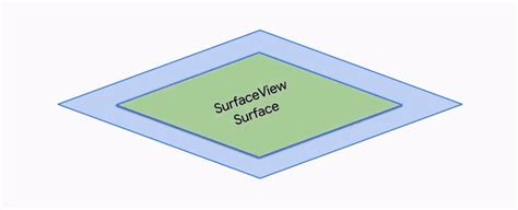 Difference between SurfaceView and View