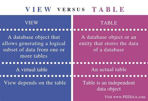 Difference between View and table in sql