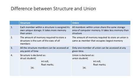Difference between a Structure and a Union