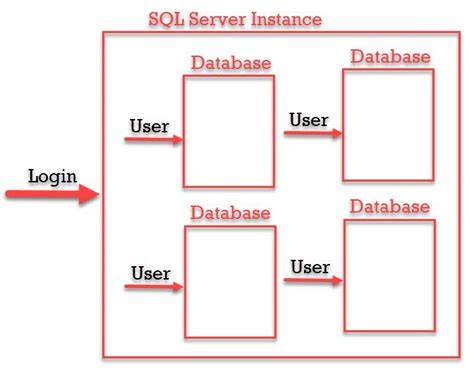 Difference between a User and a Login in SQL Server