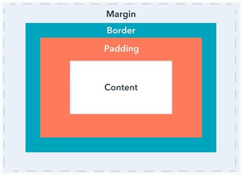Difference between a Views Padding and Margin