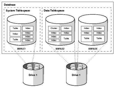 Difference between a user and a schema in Oracle