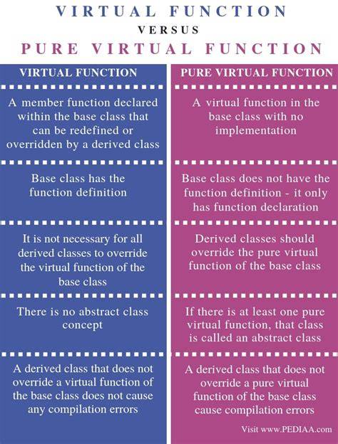 Difference between a virtual function and a pure virtual function duplicate