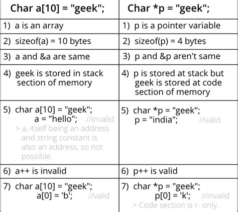 Difference between char and const char