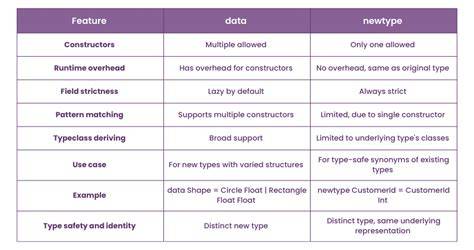 Difference between data and newtype in Haskell