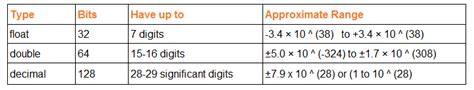 Difference between decimal float and double in NET