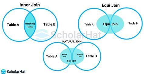 Difference between natural join and inner join