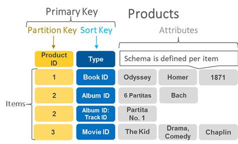 Difference between partition key composite key and clustering key in Cassandra