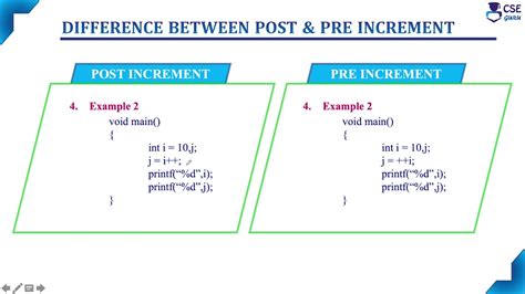 Difference between pre-increment and post-increment in a loop