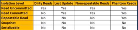 Difference between read commited and repeatable read in SQL Server