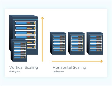 Difference between scaling horizontally and vertically for databases closed