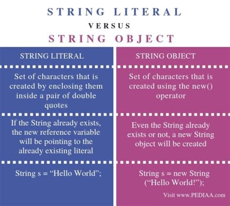 Difference between string object and string literal duplicate