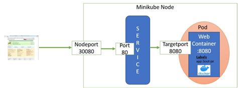Difference between targetPort and port in Kubernetes Service definition
