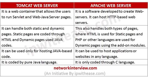 Difference between the Apache HTTP Server and Apache Tomcat closed