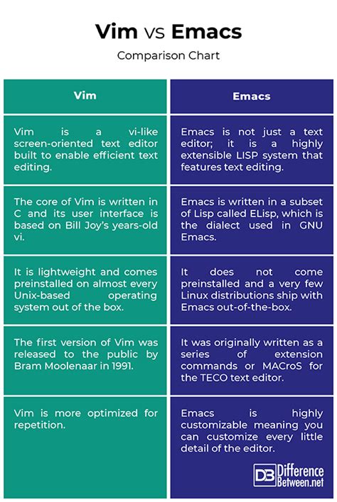 Differences between Emacs and Vim