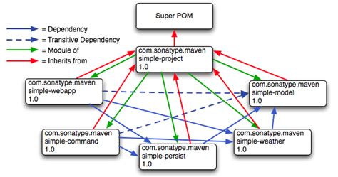 Differences between dependencyManagement and dependencies in Maven